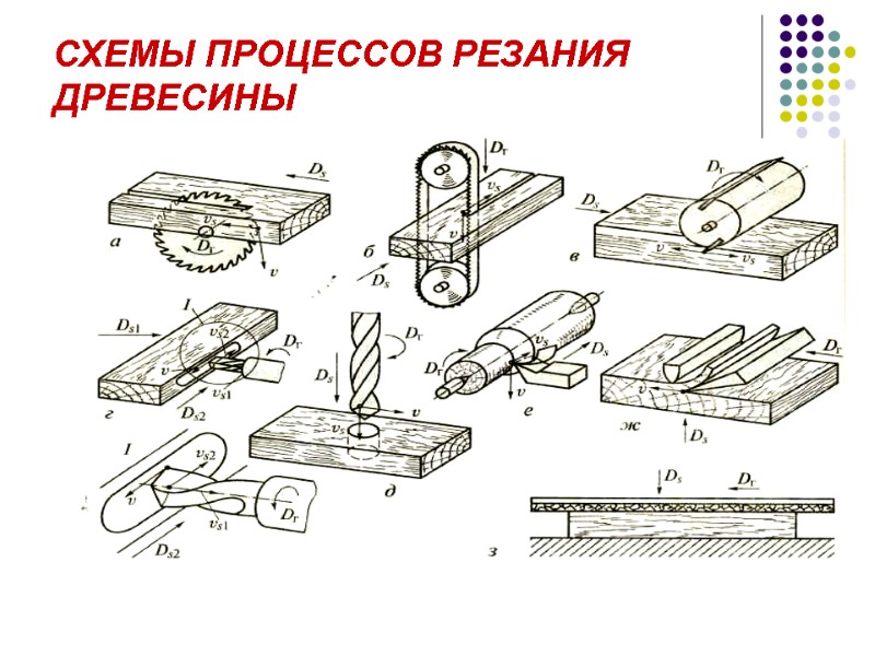 СХЕМЫ ПРОЦЕССОВ РЕЗАНИЯ ДРЕВЕСИНЫ